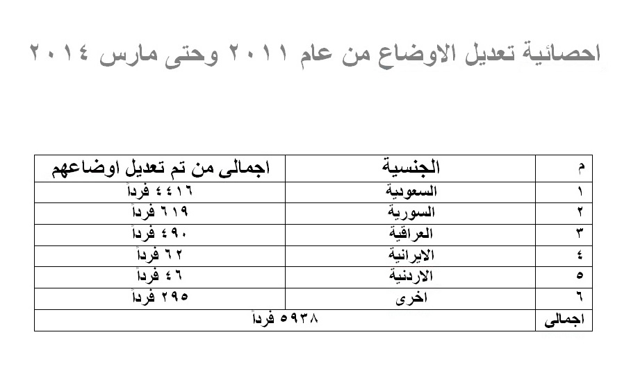 الجهاز المركزي 5938 مقيما بصورة غير قانونية عدلوا أوضاعهم حتى